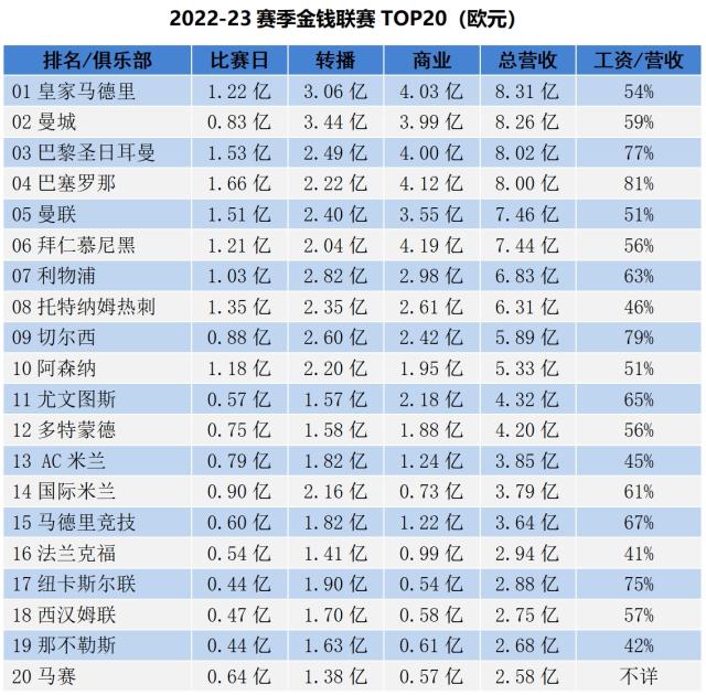 必发-金钱联赛：皇城高歌，巴萨哭笑不得，切尔西病得不轻